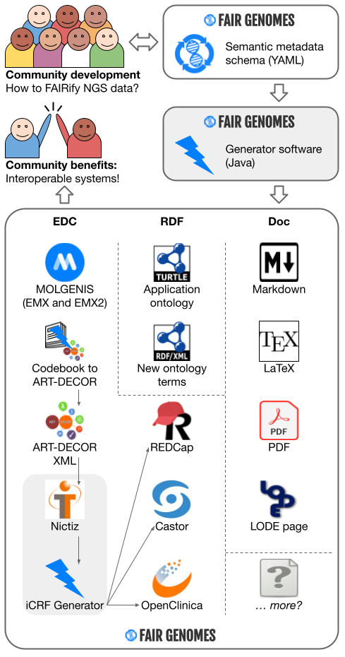 FAIR Genomes NGS FAIRification flow